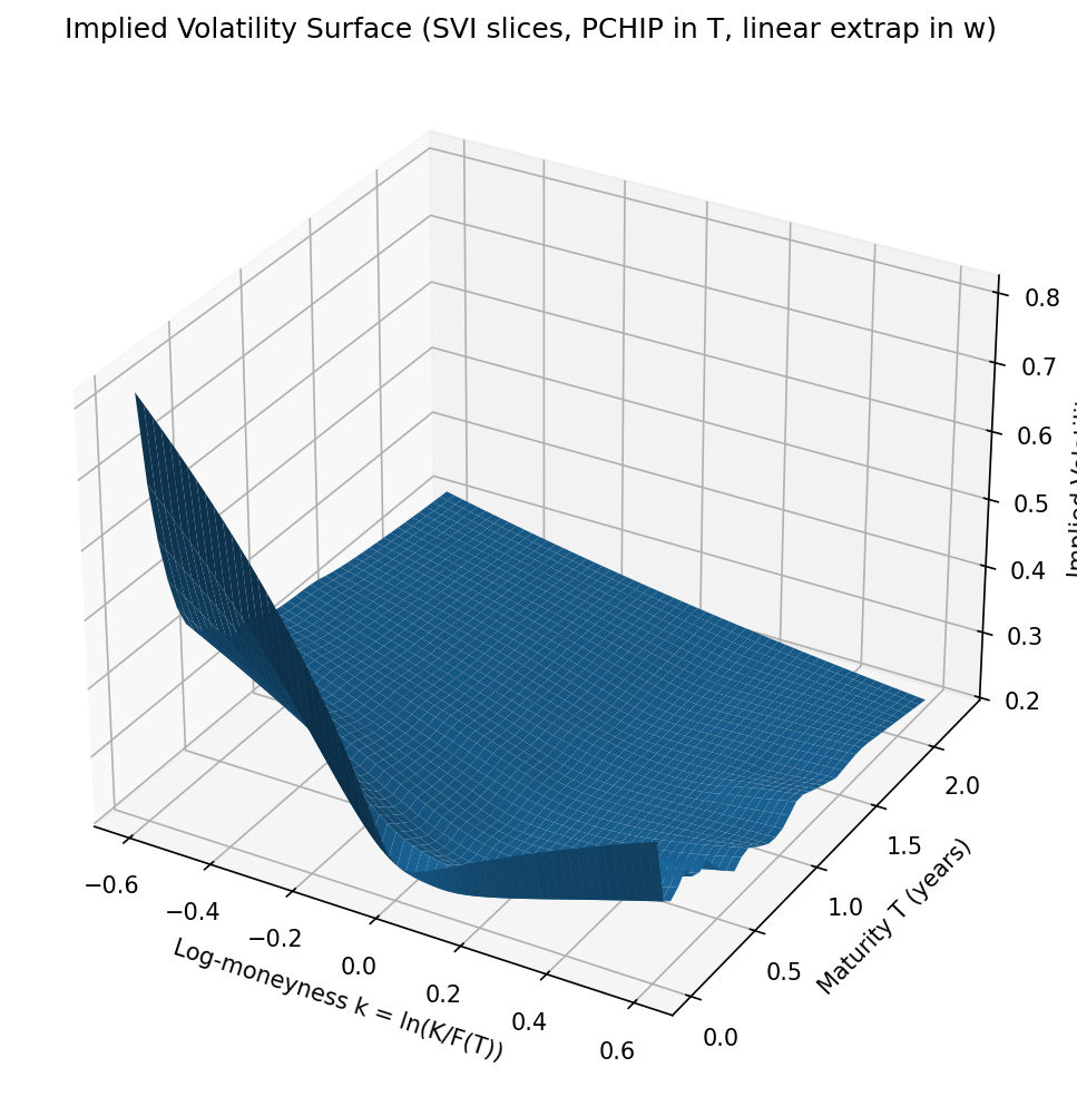 AAPL repaired implied-volatility surface