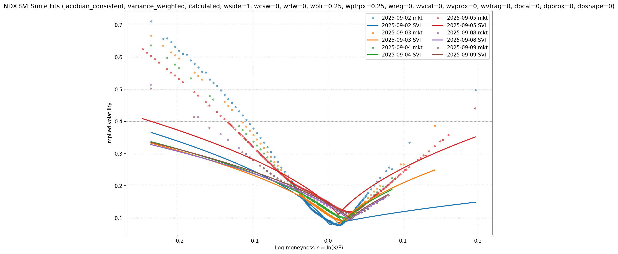 NDX observed implied volatilities and calibrated raw-SVI smiles by expiry
