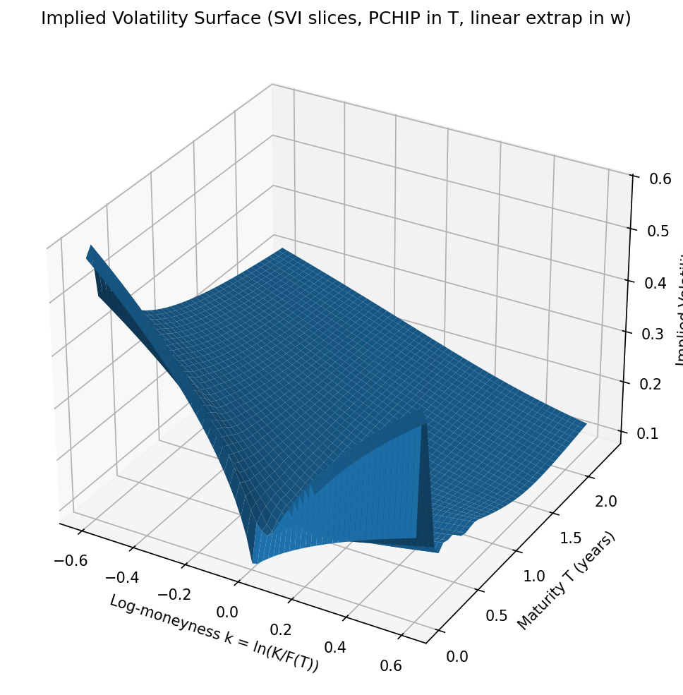 Calibrated NDX implied-volatility surface