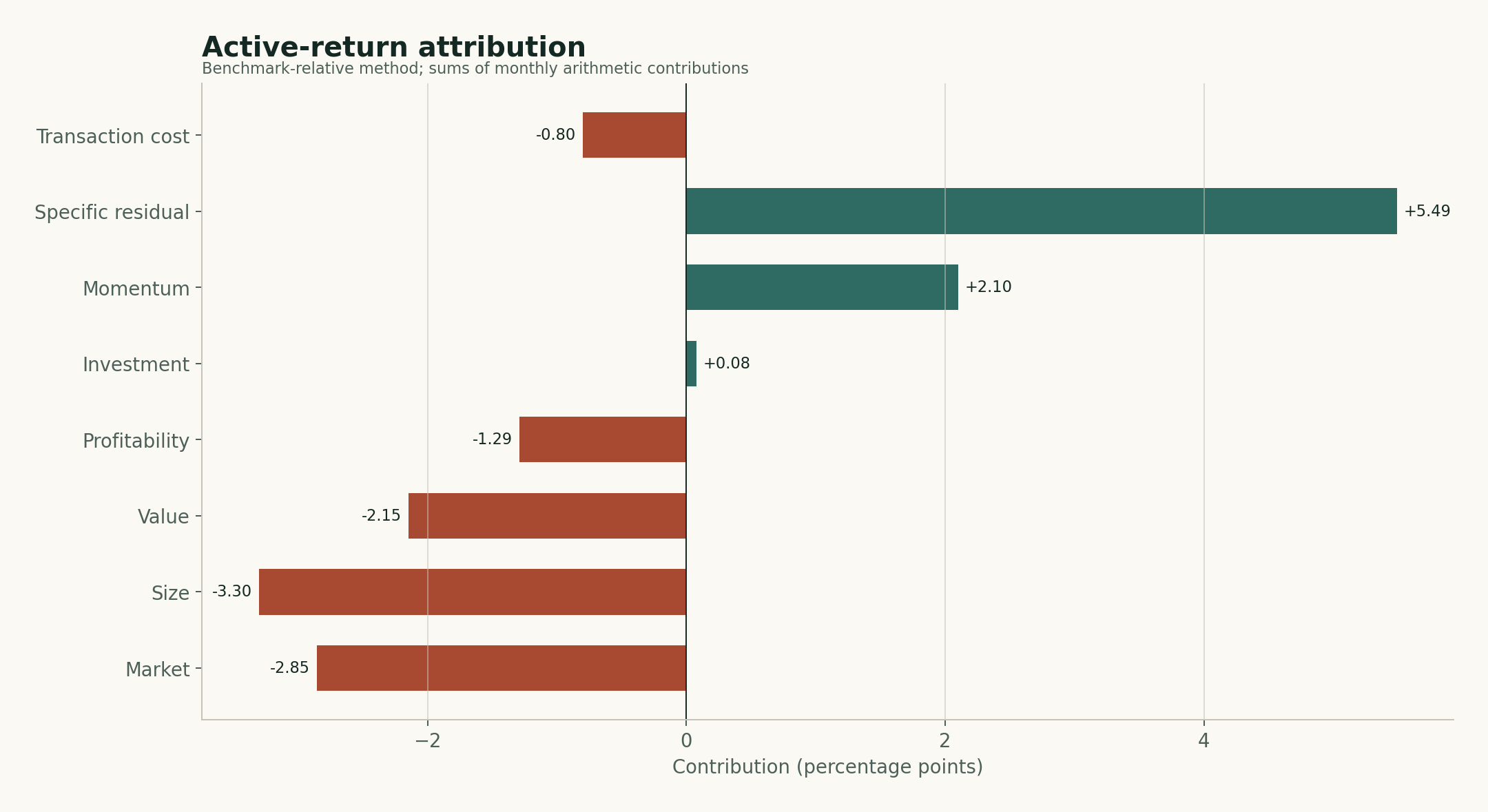 Active-return factor attribution for the benchmark-relative synthetic portfolio