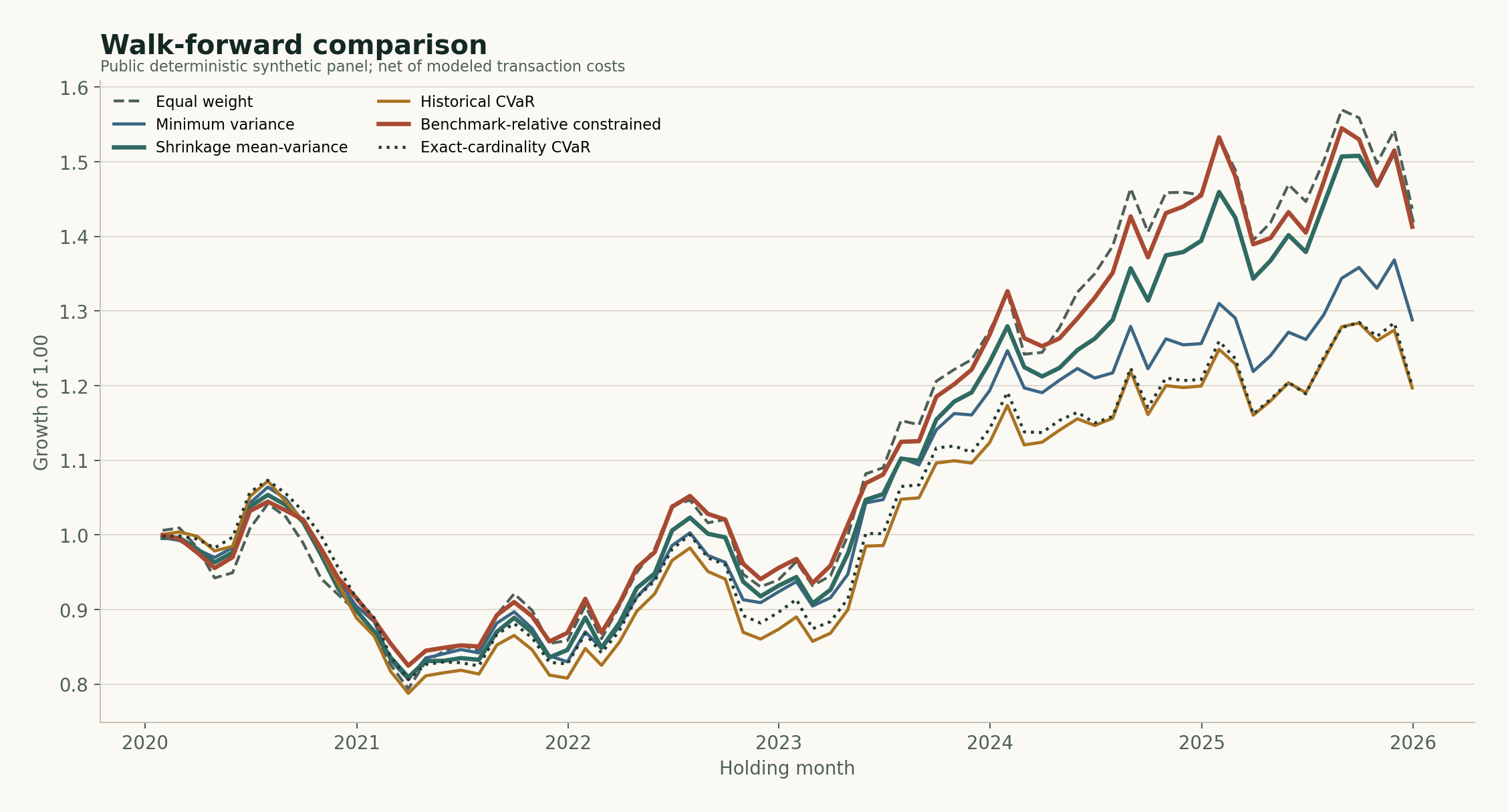 Cumulative net value of six long-only methods on the synthetic public demonstration