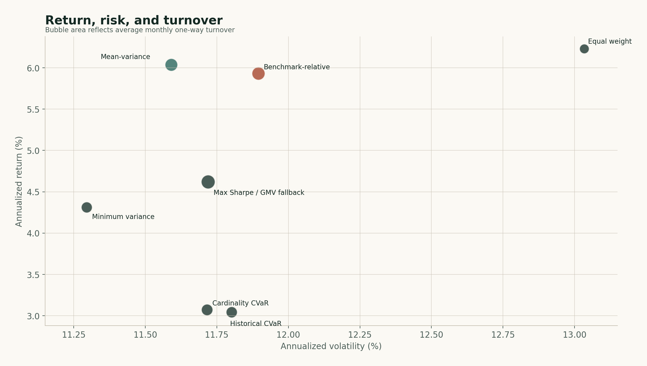 Synthetic portfolio methods compared by annualized return, volatility, and turnover