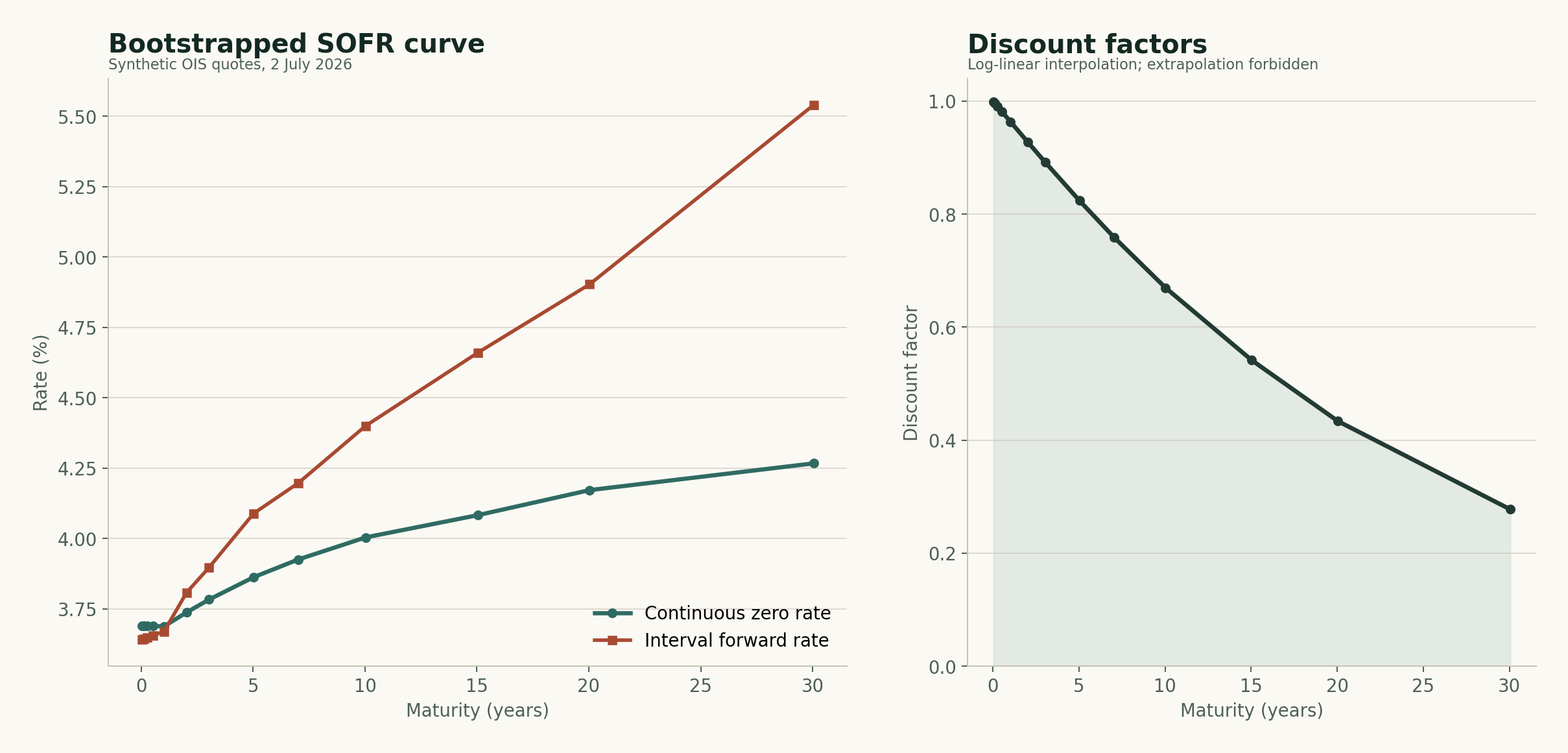 Bootstrapped synthetic SOFR zero and forward curves with discount factors