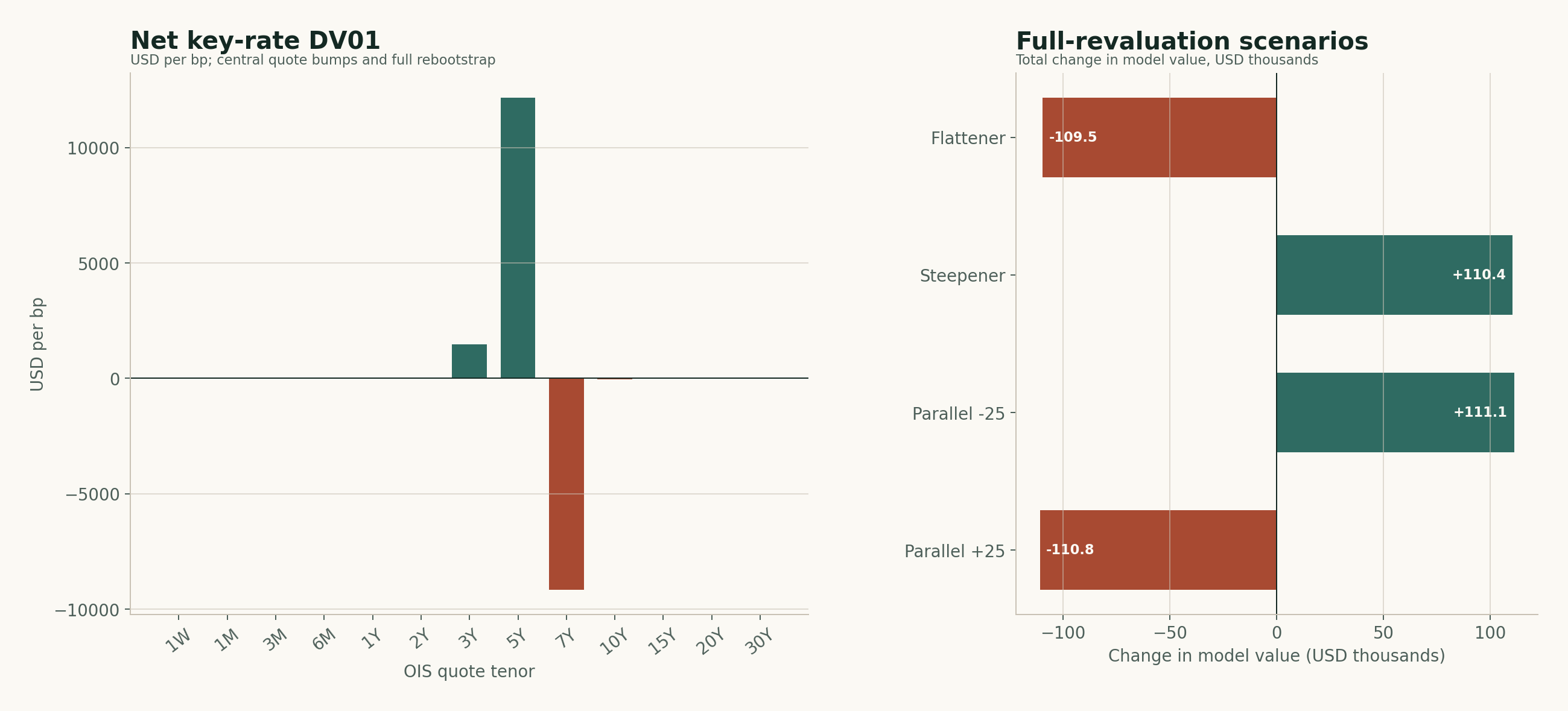 Net key-rate DV01 and full-revaluation curve-shock results