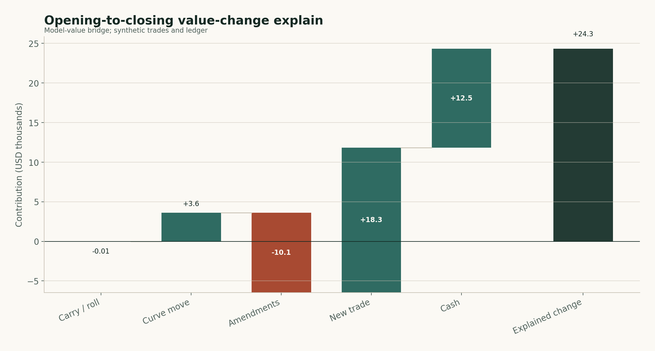 Opening-to-closing value-change waterfall
